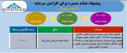  افزایش سرمایه سنگین گروه بهمن از تجدید ارزیابی تصویب شد