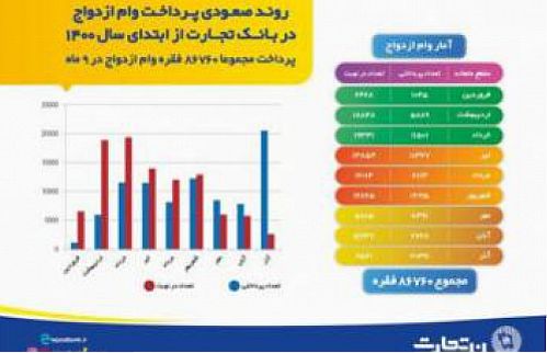  86 هزار زوج ایرانی در سال 1400 از بانک تجارت وام ازدواج گرفتند