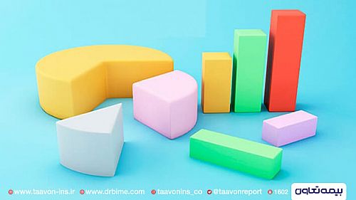  ترکیب سرمایه گذاری های شرکت بیمه تعاون در شش ماهه ۱۴۰۰