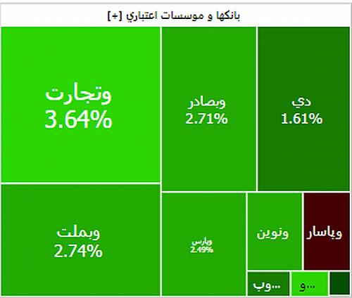  ورود بانکی‌ها به رالی صعودی بورس 