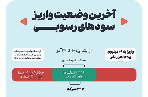 حق‌الناس ۲۹ میلیون و ۹۲۵ هزار سهامدار به دستشان رسید