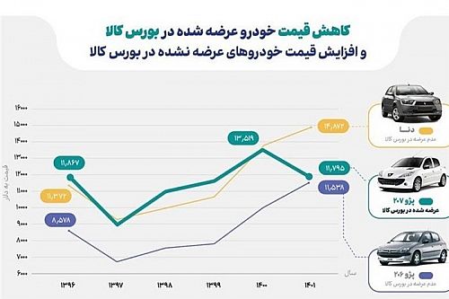  چگونه بورس قیمت خودرو را کاهش داد؟ 