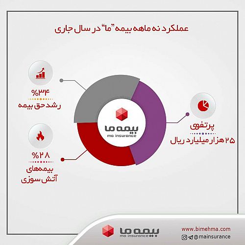فروش بیست و پنج هزار میلیارد ریالی بیمه “ما”