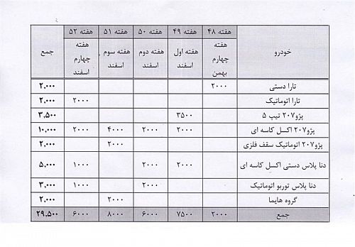  فروش ۲۹۵۰۰ خودرو تا آخر سال در بورس 