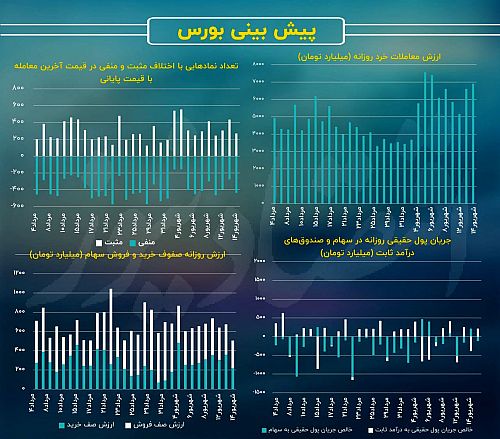 روند تقاضای سهام پس از دهمین کندل سبز