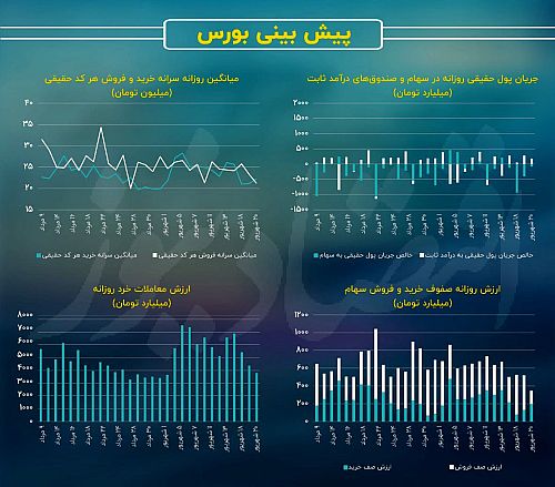 توقف نسبی معاملات تا اطلاع ثانوی