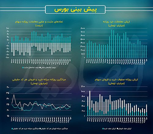  افزایش احتمال رشد شاخص های سهامی 